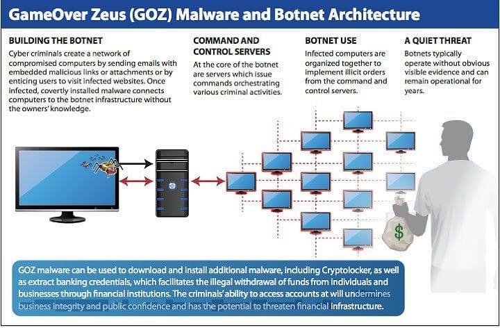 Gameover Zeus and Cryptolocker Ransomware – How To Protect Yourself